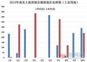 南充樓市2015年10月商品住宅統(tǒng)計(jì)報(bào)告 房地產(chǎn)開(kāi)發(fā)穩(wěn)中求進(jìn)，市場(chǎng)調(diào)整期特征明顯